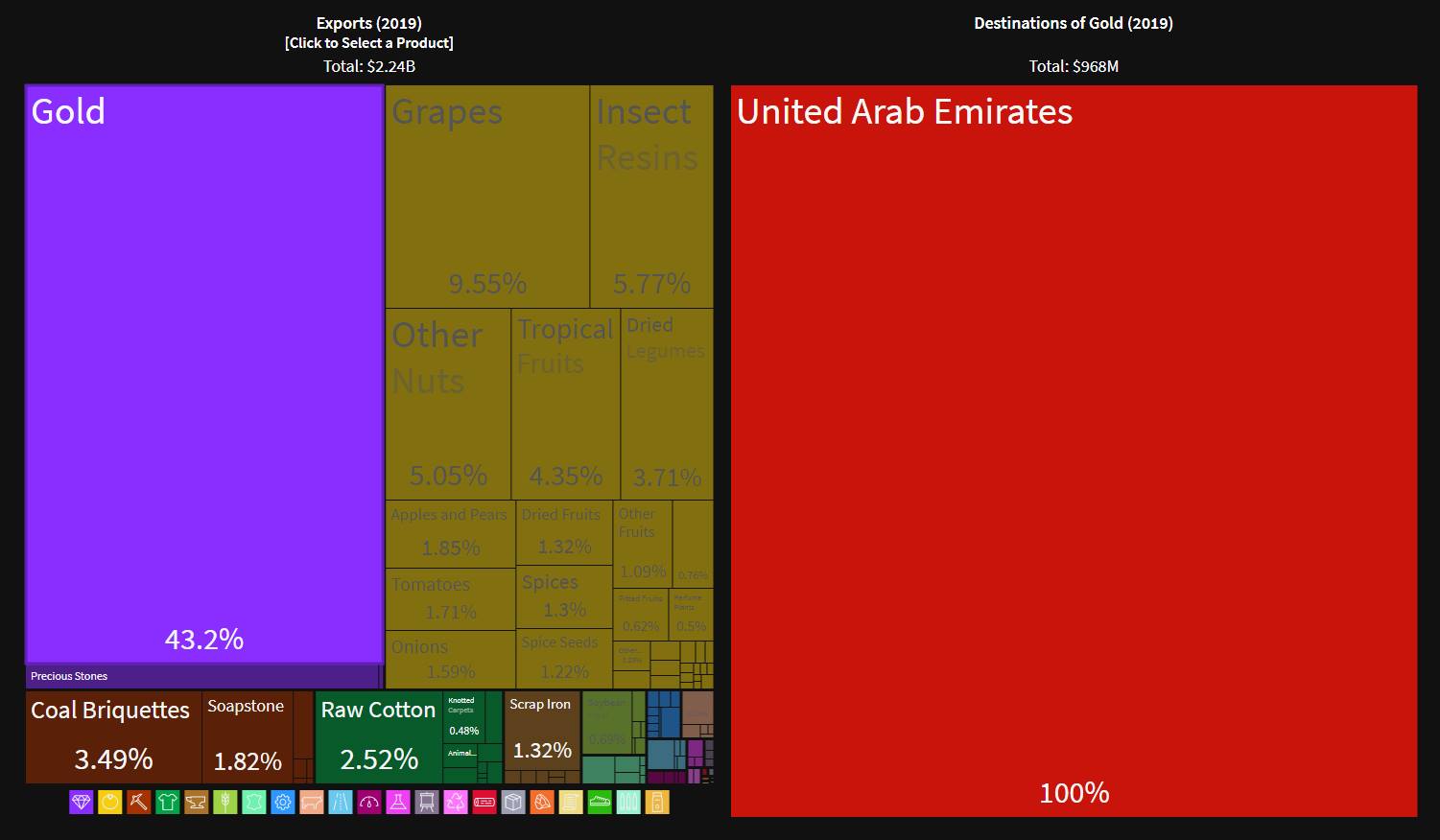 43.2% of Afghanistan's annual exports is Gold, the single...