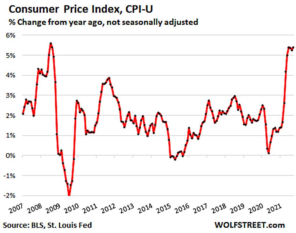 Relentless CPI increases make the Fed nervous, and they...