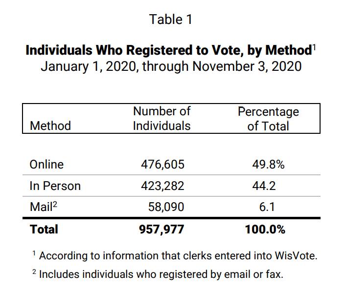77.1% of all indefinitely confined voters in Wisconsin registered...