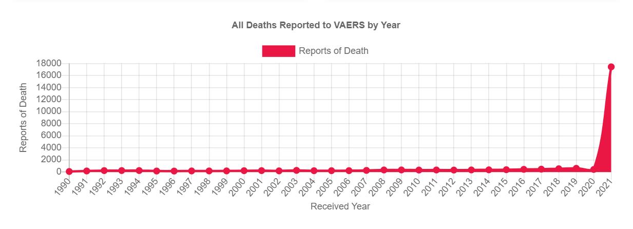 VAERS COVID Vaccine Data through October 15, 2021
