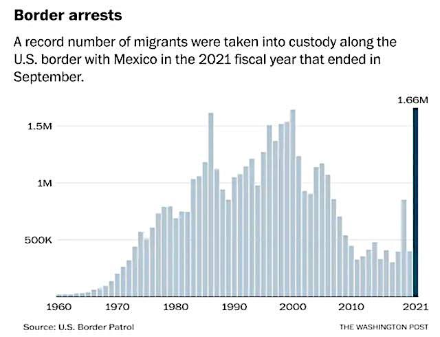 1.66 million migrants were arrested in FY 2021