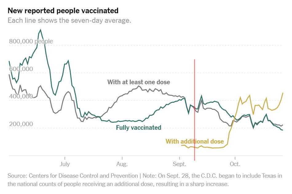 The small increase in vaccination is among additional doses...