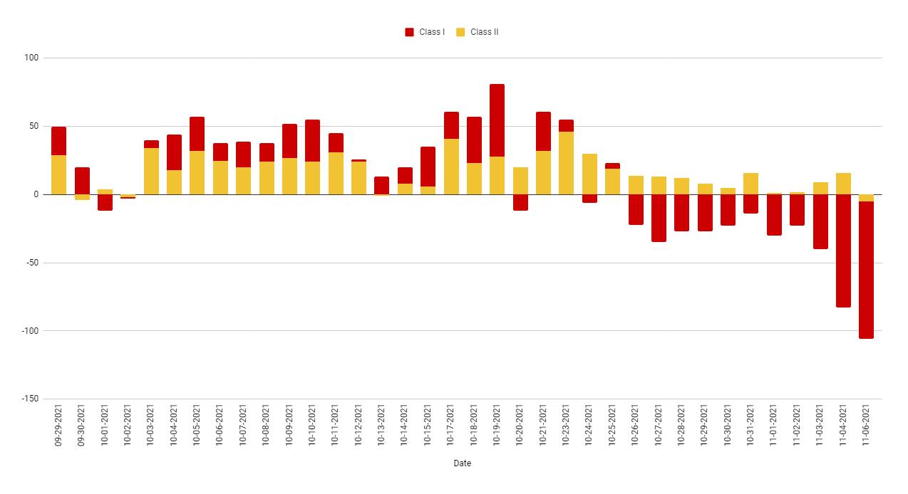 The bloodbath continues
