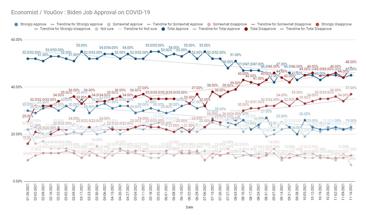Economist / YouGov : Biden Job Approval on COVID-19