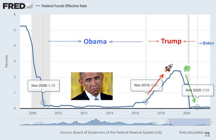 Dimwitted liberals who believe Obama's economy was anything but...