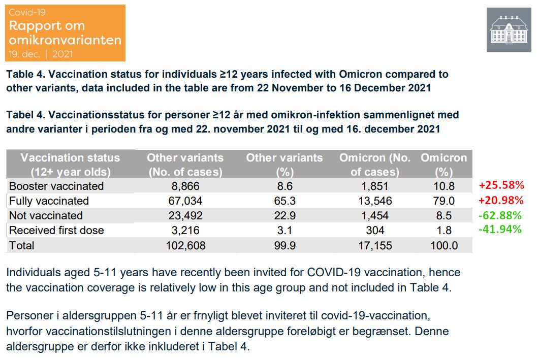 Denmark COVID report on Omicron variant for 12/19/21