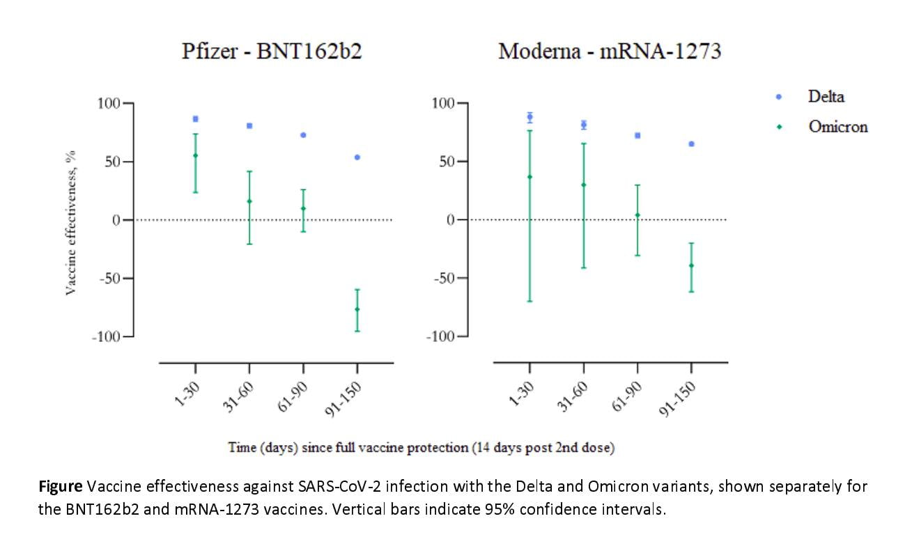 Negative vaccine effectiveness against Omicron, from a Danish study