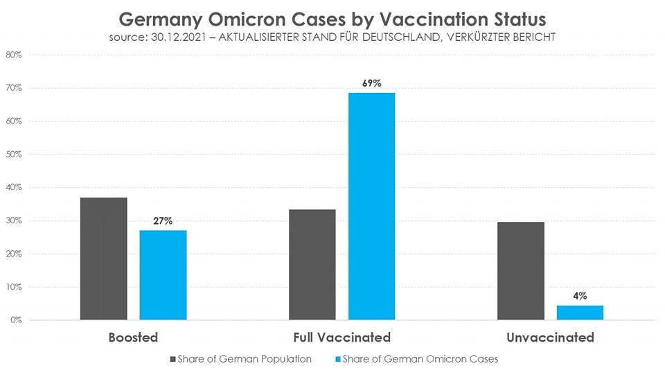 The full vaccinated make up 69% of COVID cases...