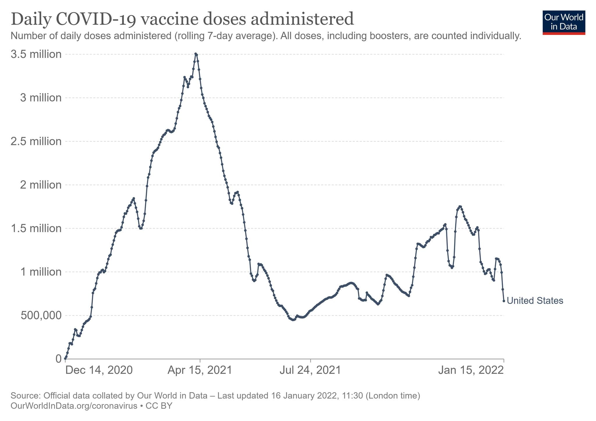Vaccine doses administered now in freefall