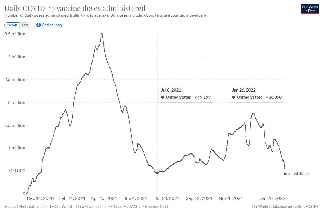 COVID vaccine doses administered freefall continues, made a new...