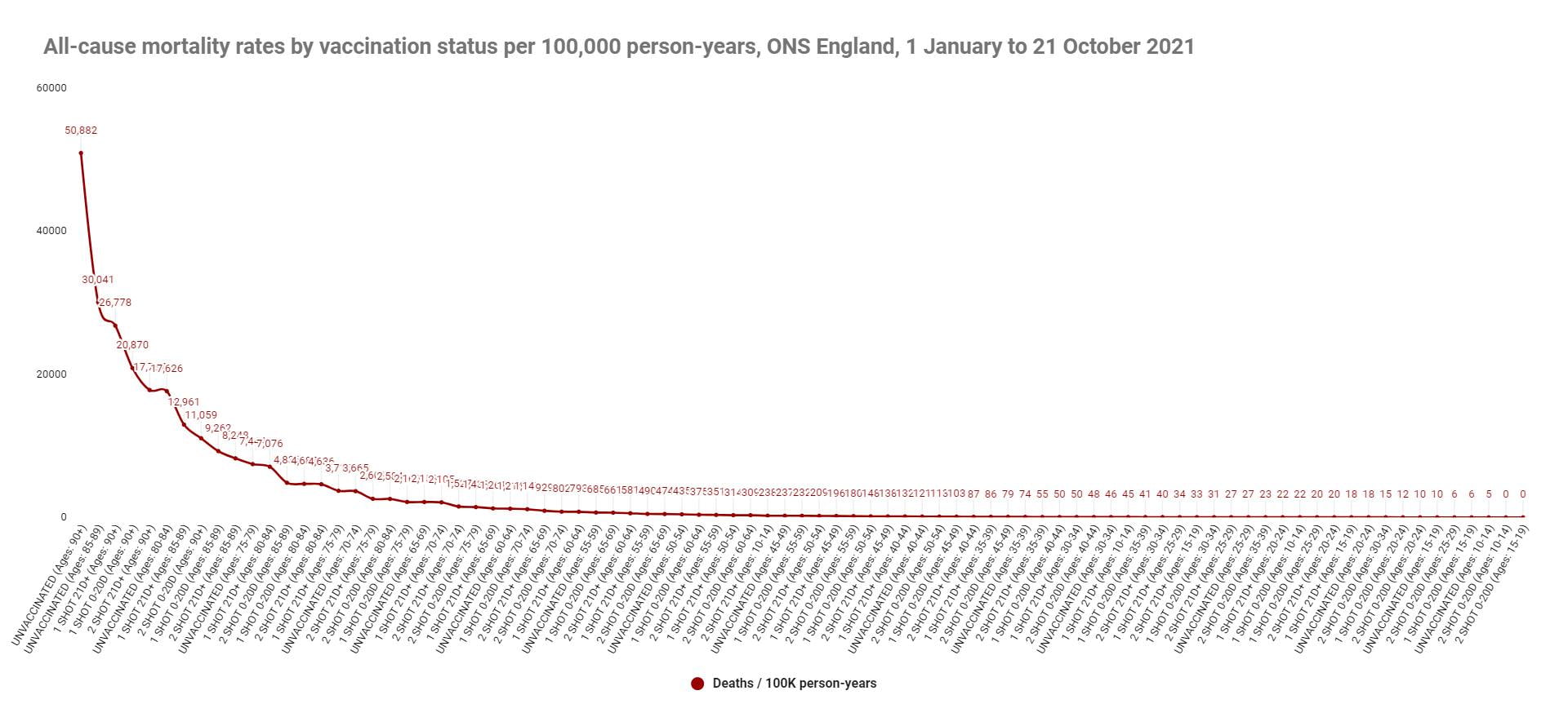 All-cause mortality rates by vaccination status per 100,000 person-years...
