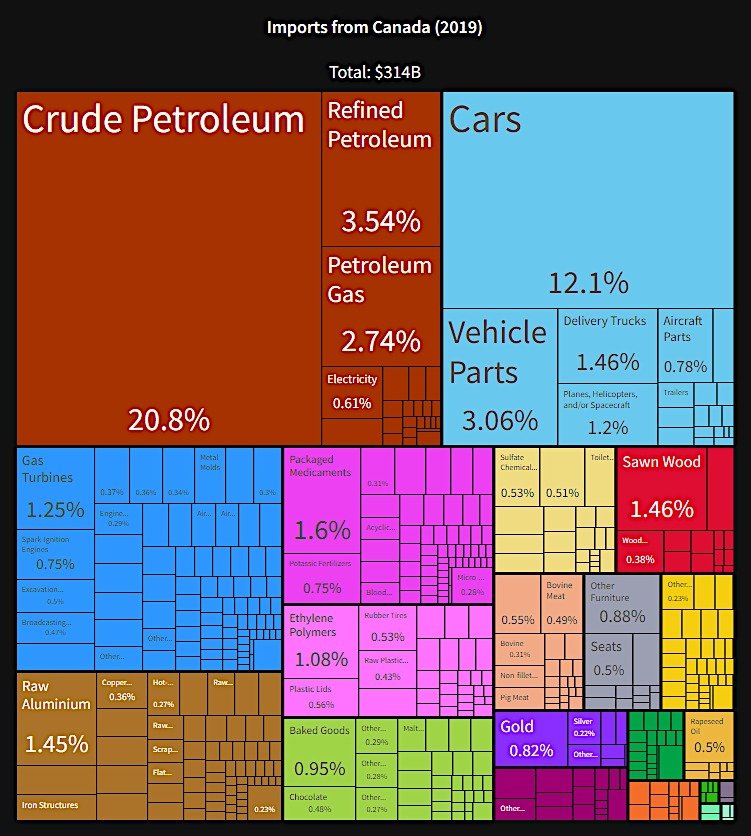 Imports from Canada, 2019