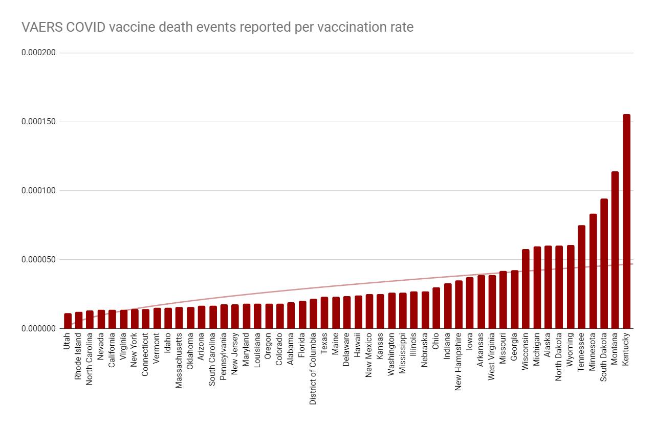 Vaccines administered also resulted in more deaths events reported...