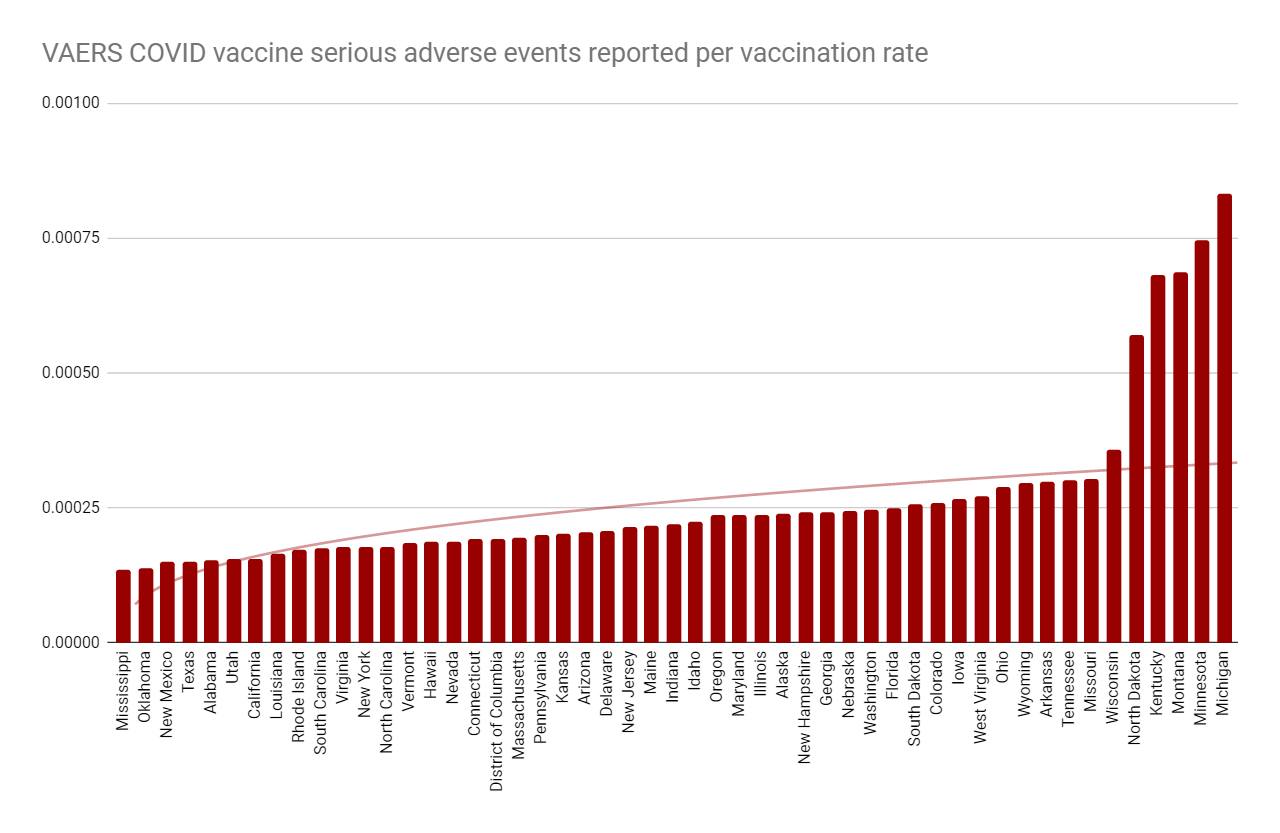 Vaccines administered resulted in far more serious adverse events...