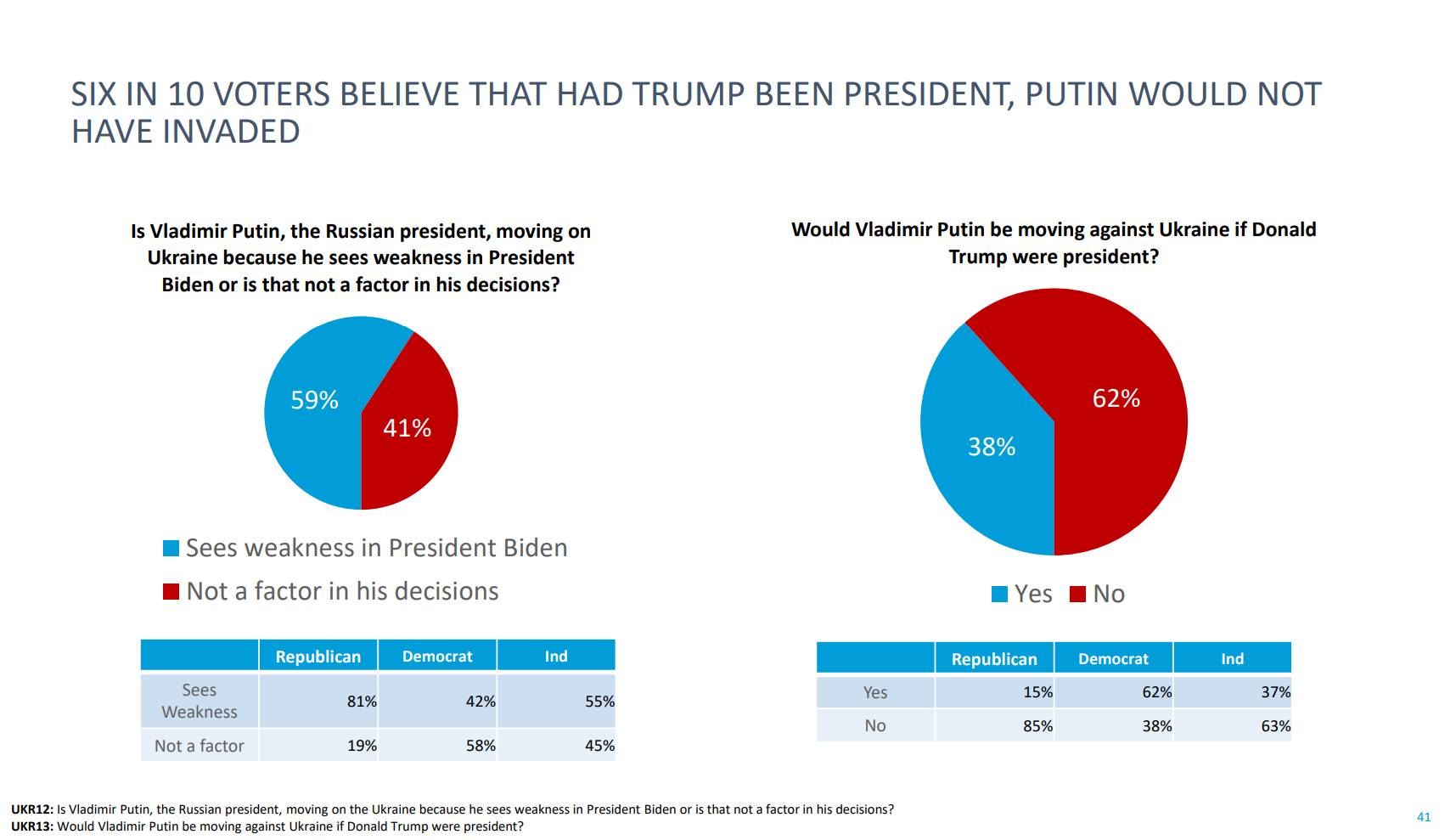 62% of voters say Putin wouldn't have invaded Ukraine...