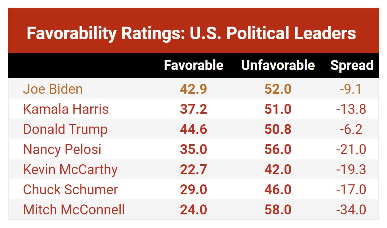 Donald J. Trump is now the most favorable US...