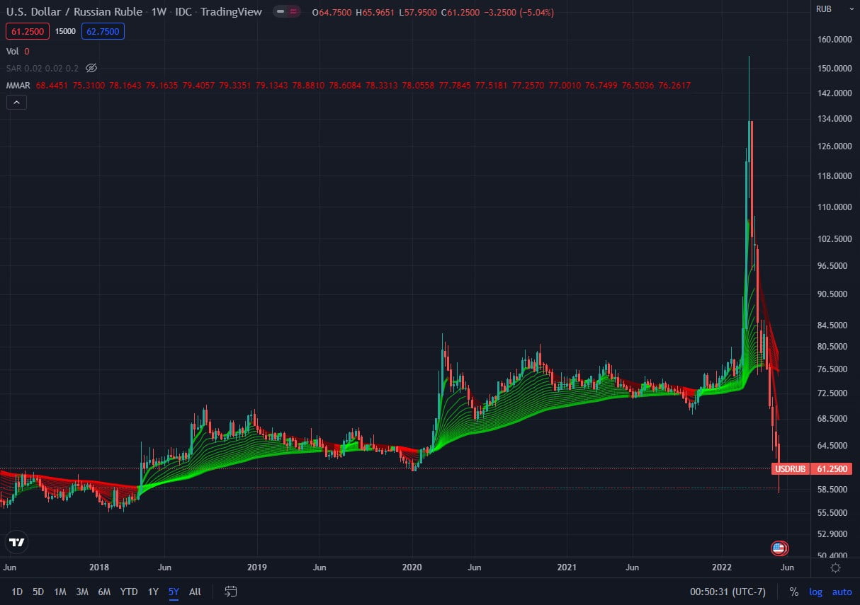 Russian ruble was back to its April 2018 value...
