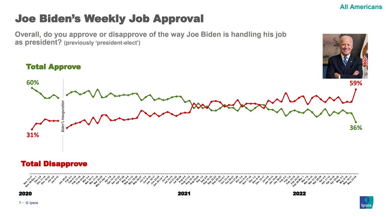 Reuters/Ipsos has Biden at 36% approval, 59% disapproval on...