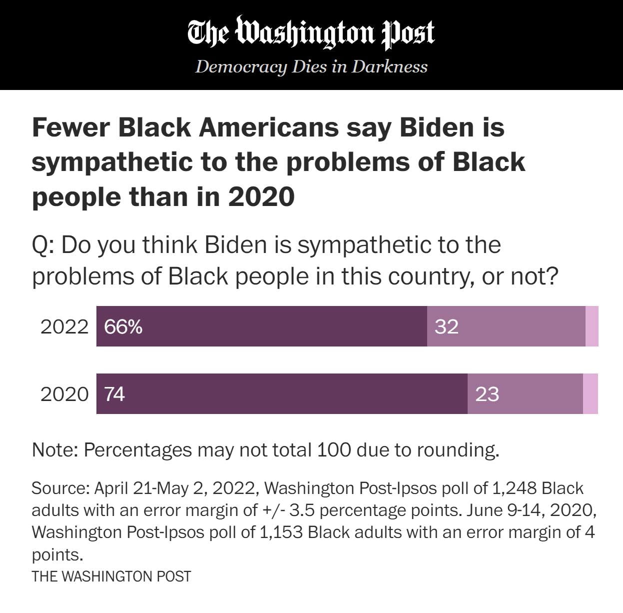 Black Americans are starting to feel like maybe black...