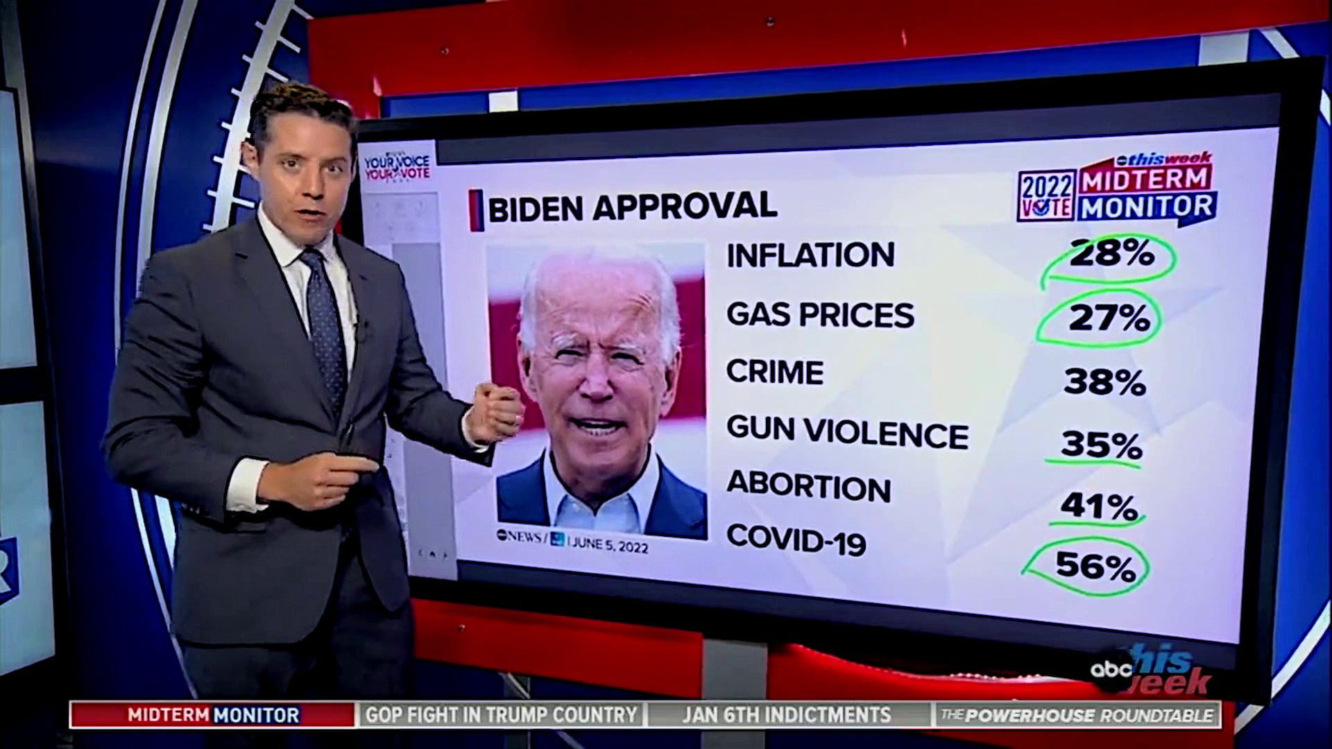 Biden approval is upside down in all major categories...