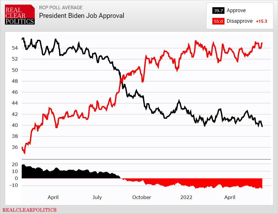 Biden RCP average approval now down to 39.7%, his...