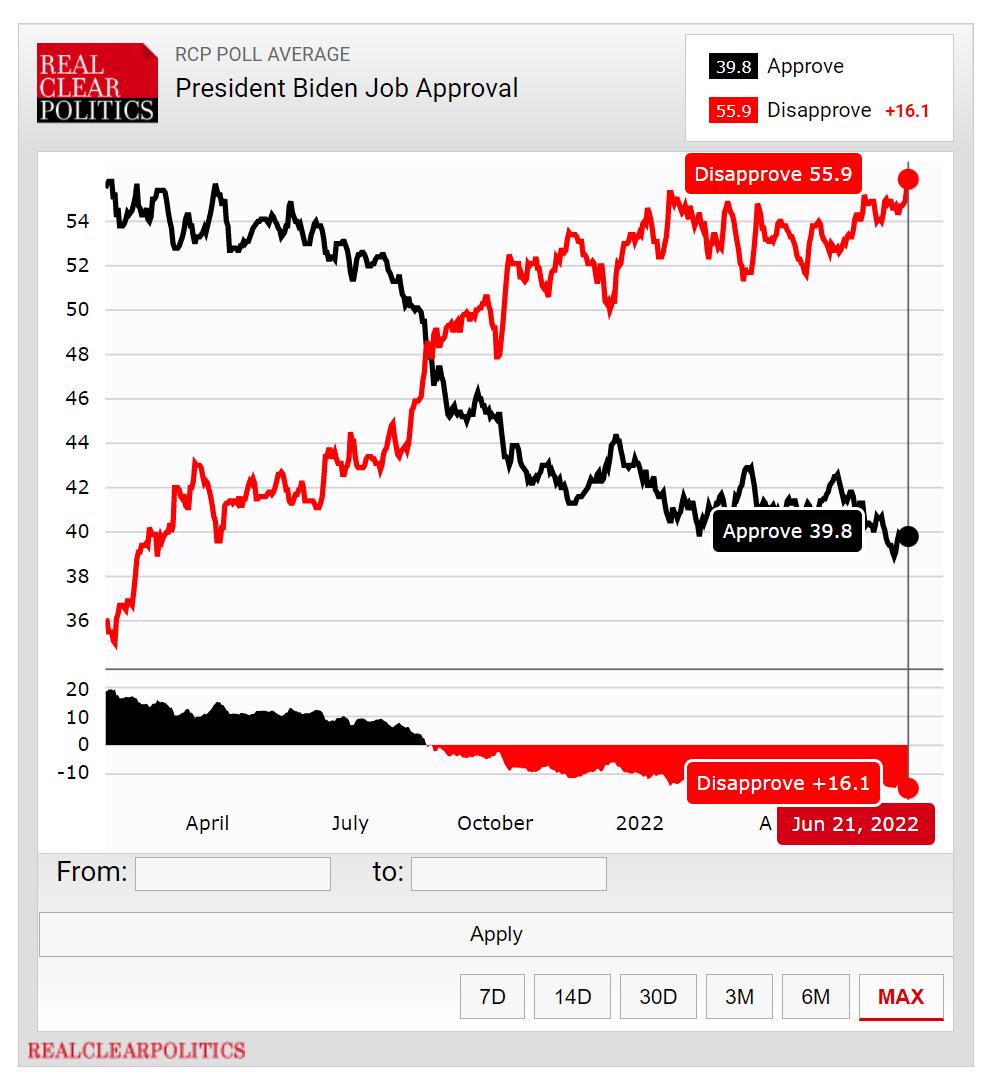 Biden RCP average disapproval up to 55.9%