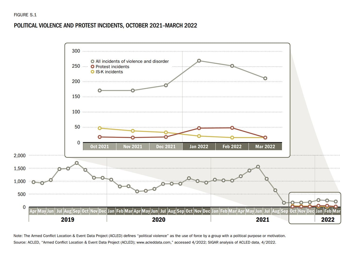 UNAMA still hasn't published its 2021 Q3 Afghanistan civilian...