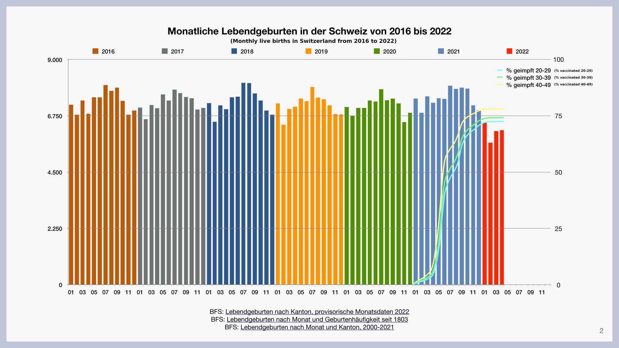 Monthly live births in Switzerland from 2016 to 2022...