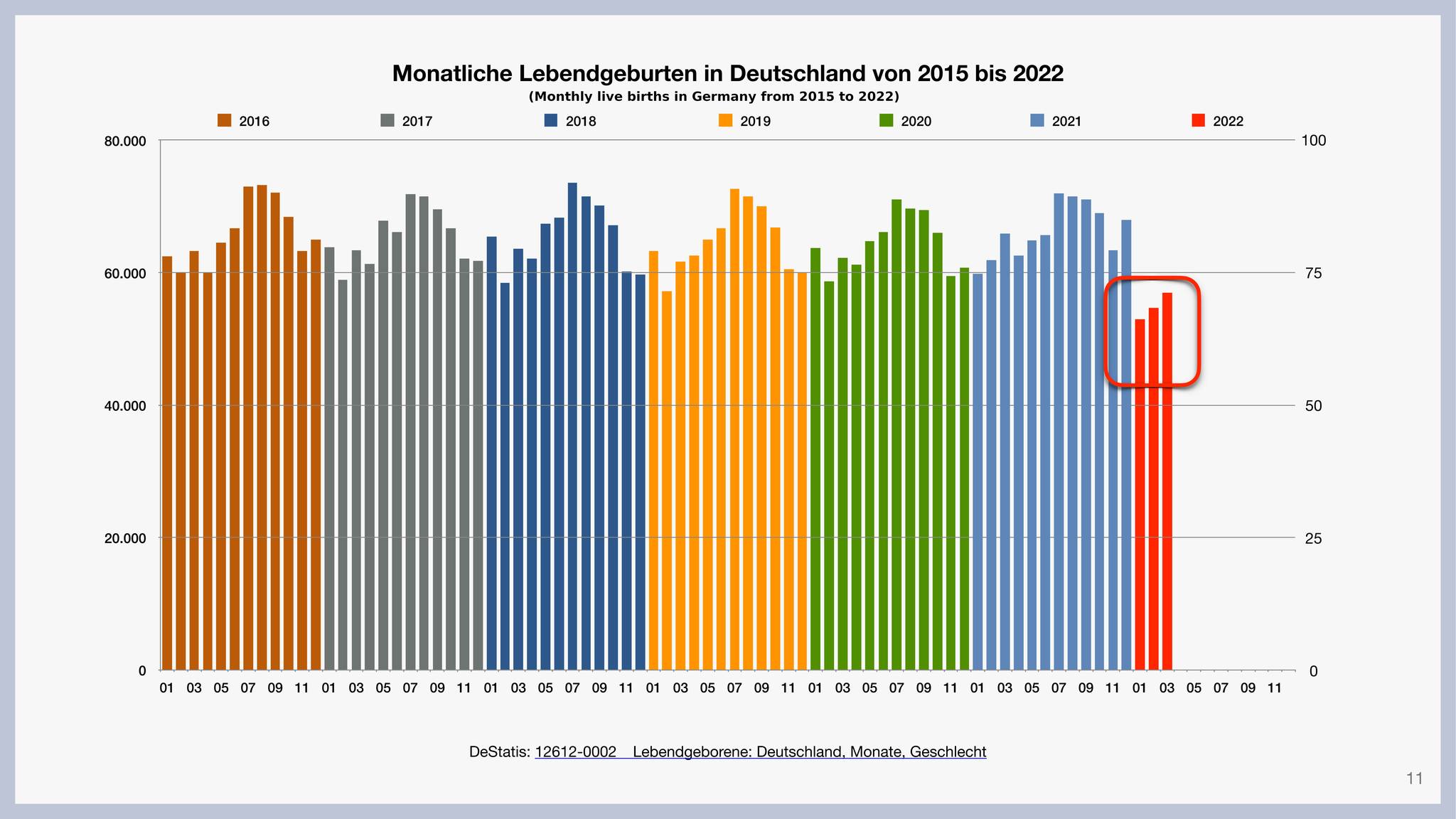 Monthly live births in Switzerland from 2016 to 2022...