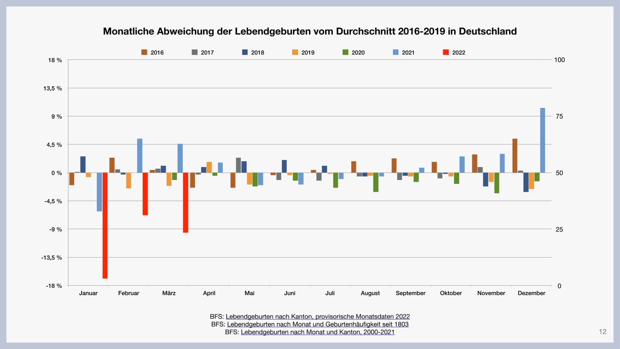 Birth rate developments in Switzerland and Germany in 2022...