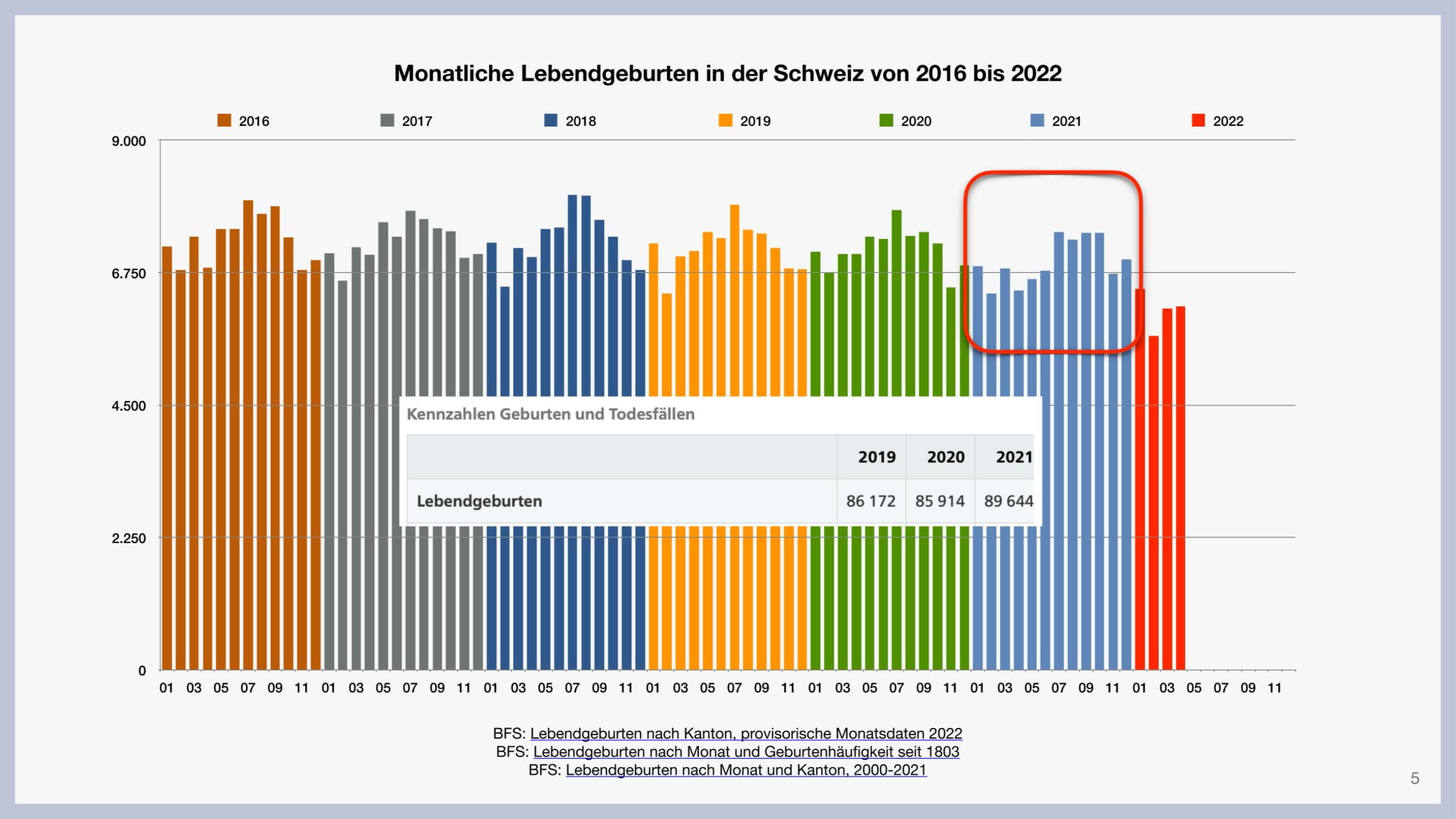 Birth rate developments in Switzerland and Germany in 2022...