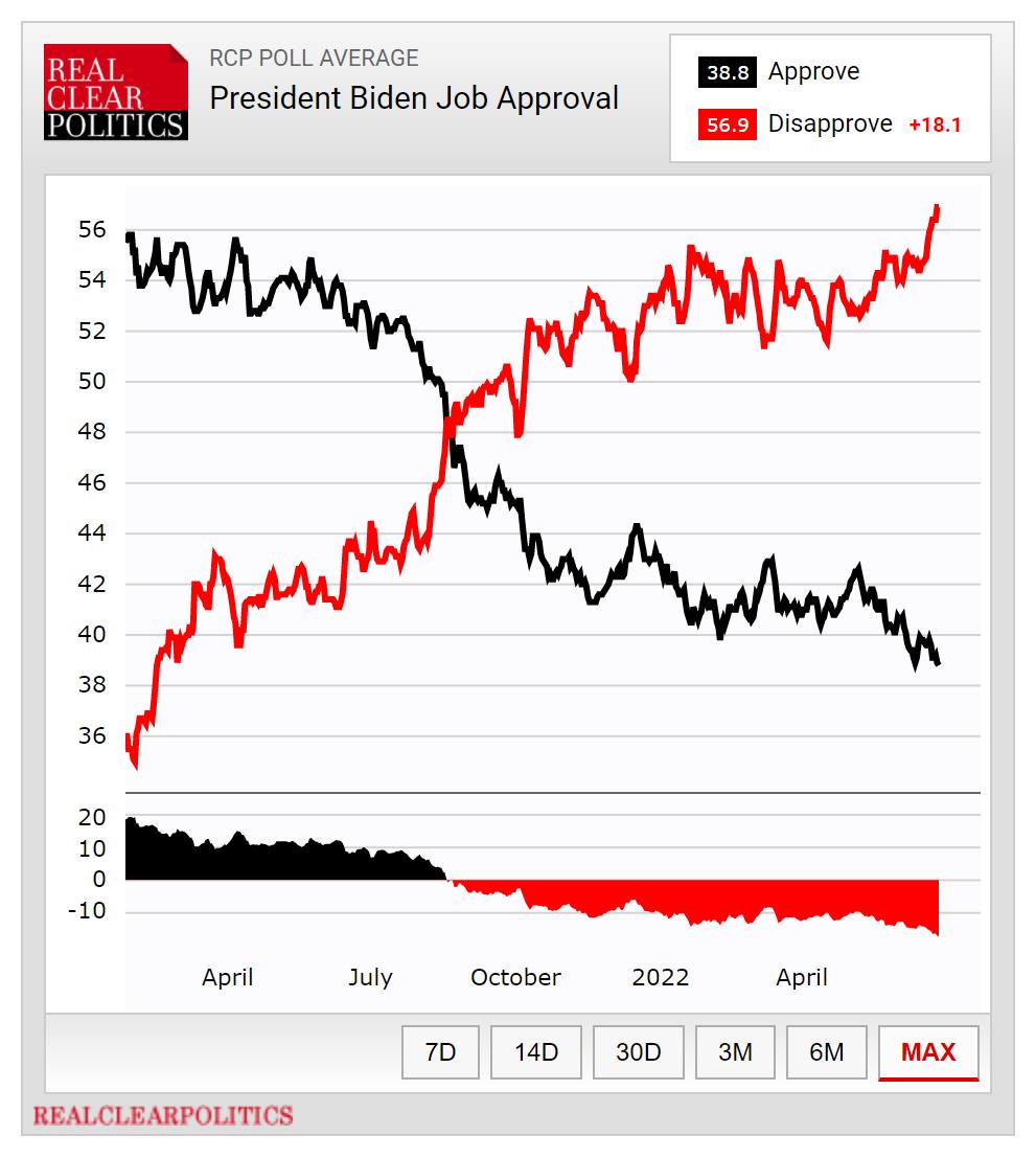 Biden RCP average approval down to 38.8%