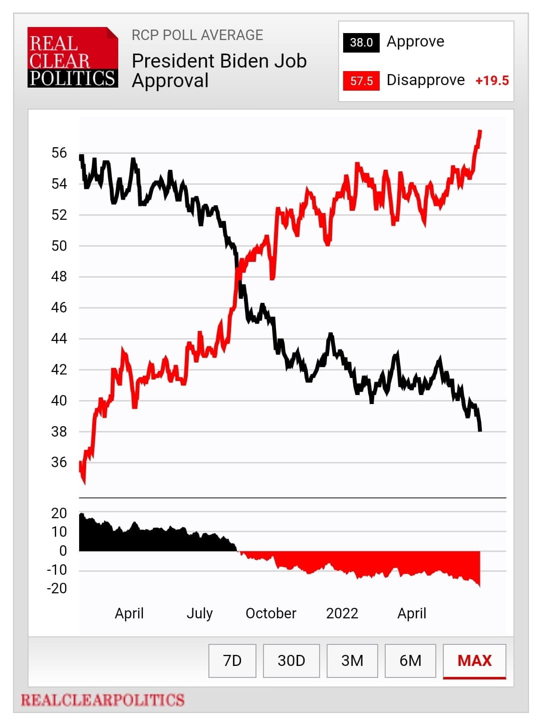 Biden RCP average approval down to 38%, disapproval up...
