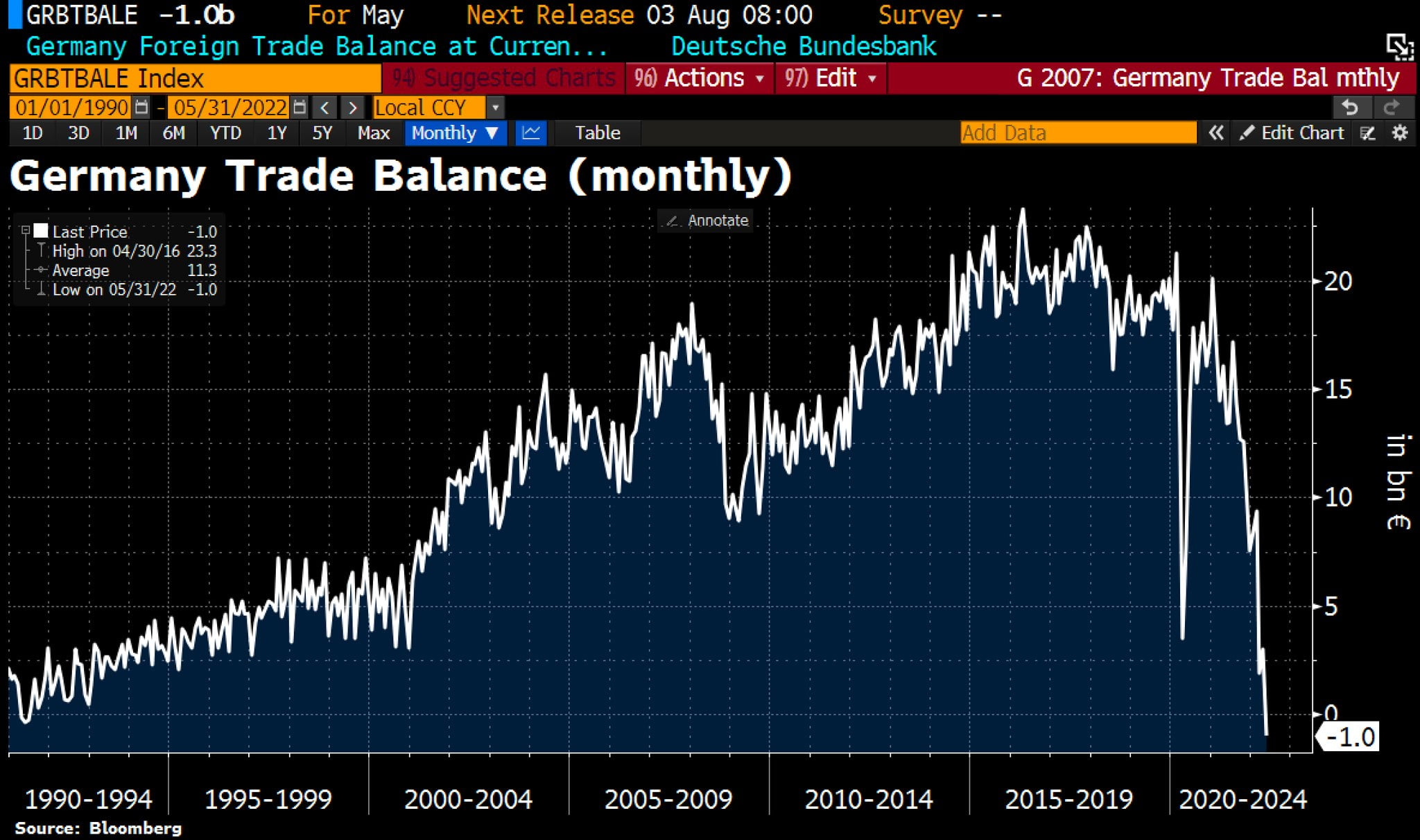 German trade balance, they did it to themselves