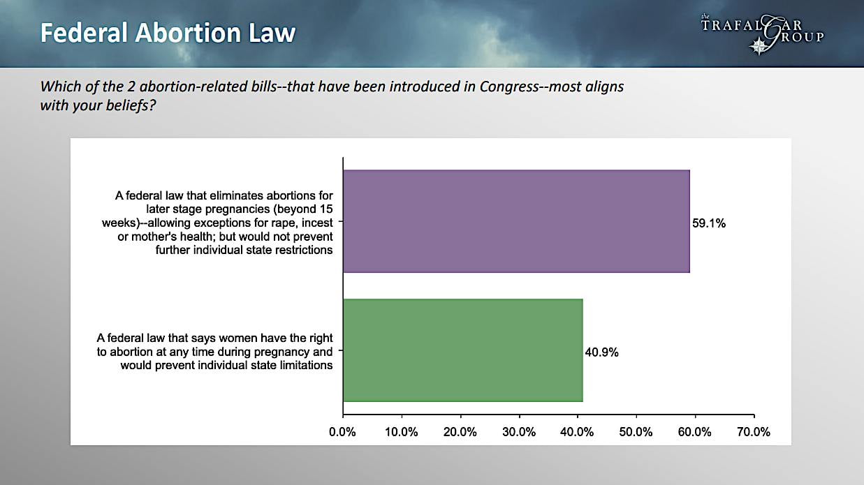 59.1% support a federal abortion ban beyond 15 weeks...