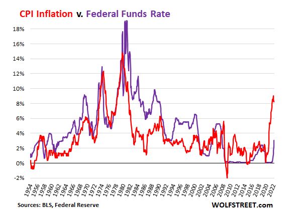 The Fed continues to lag behind inflation