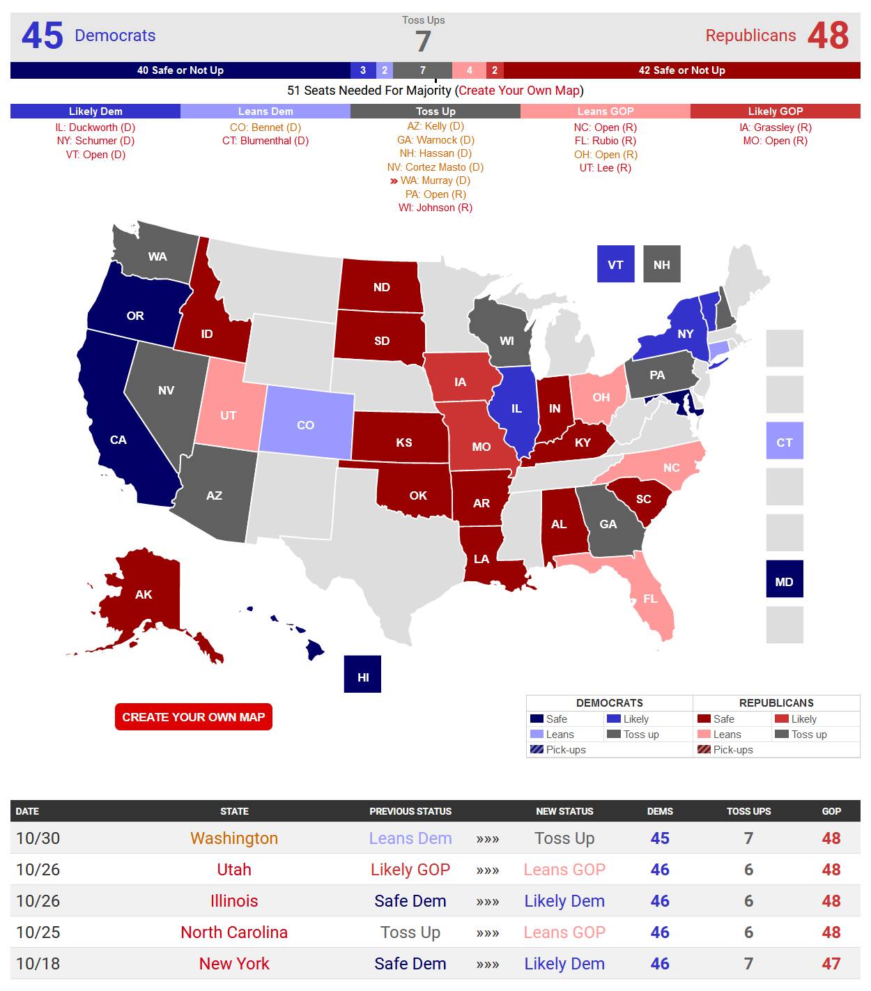RCP moved Washington from Leans Democrat to Toss Up...