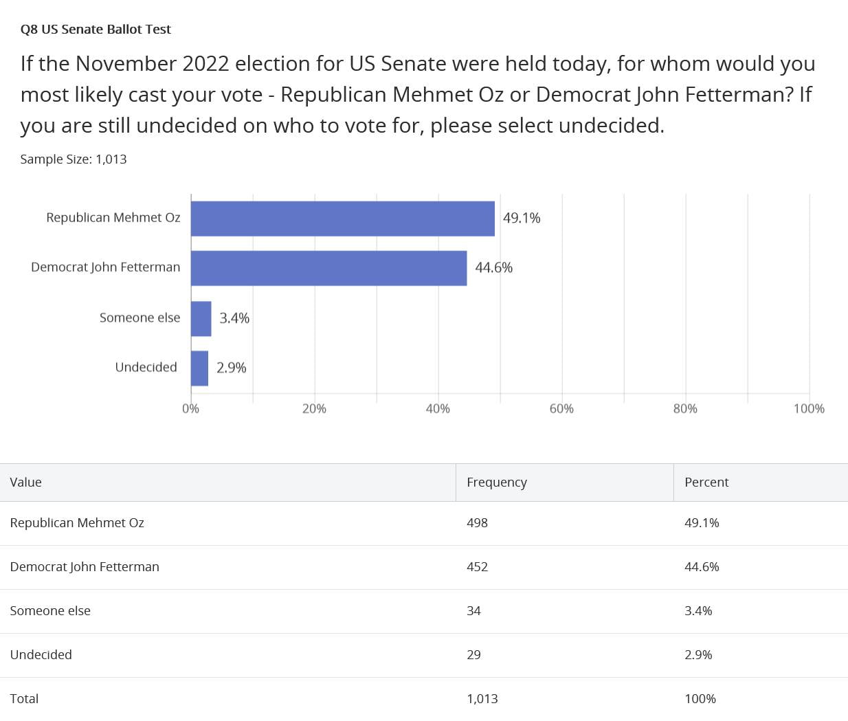 Wick Insights for Pennsylvania, 10/13. Oz (R) 49, Fetterman...