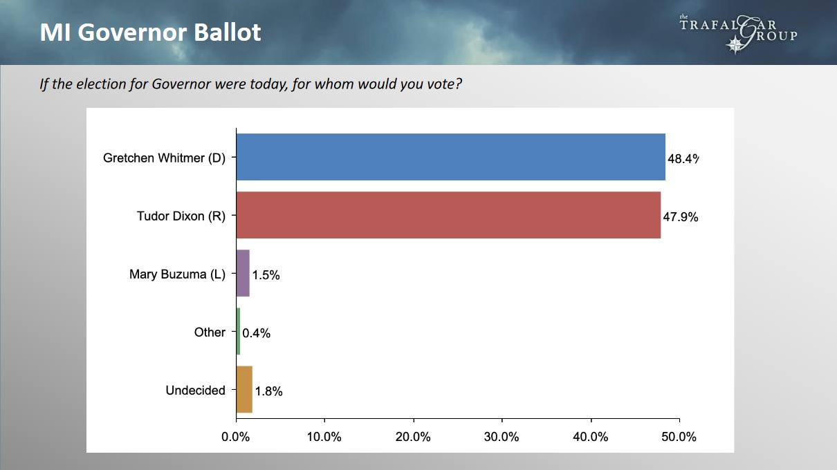 Trafalgar for Michigan, 10/24. Whitmer (D) 48, Dixon (R)...