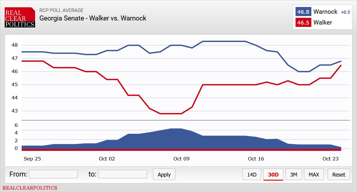 Trafalgar for Georgia, 10/25. Walker (R) 49, Warnock (D)...