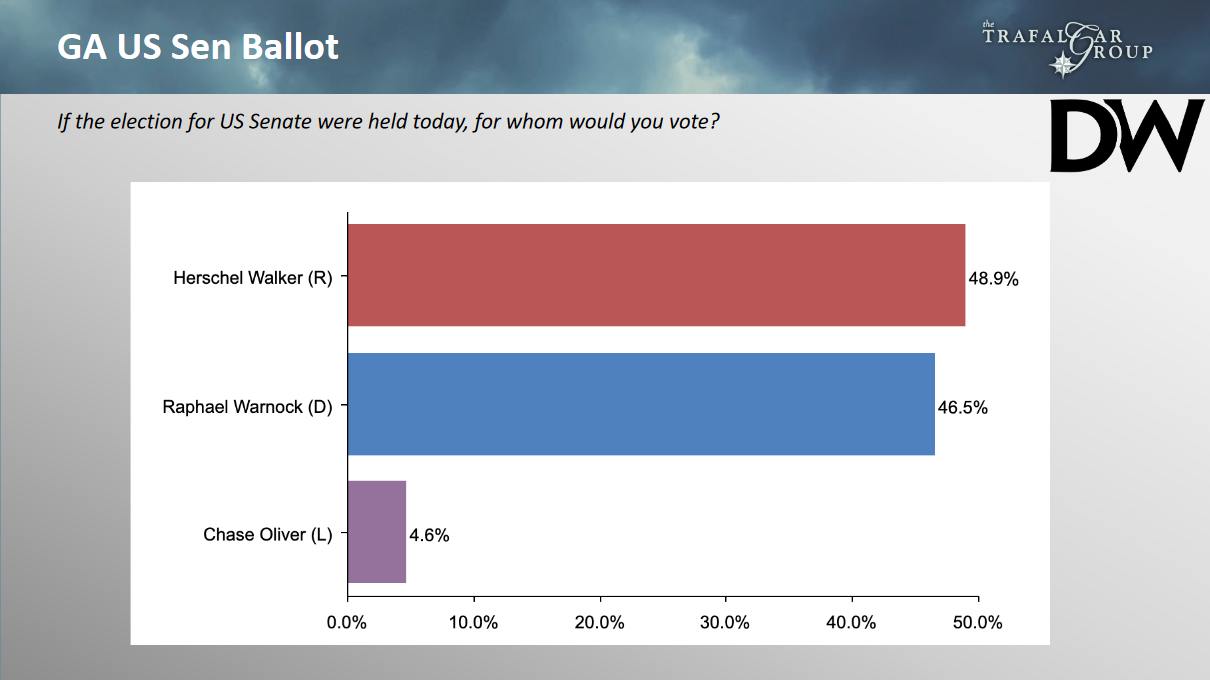 Trafalgar for Georgia, 10/25. Walker (R) 49, Warnock (D)...