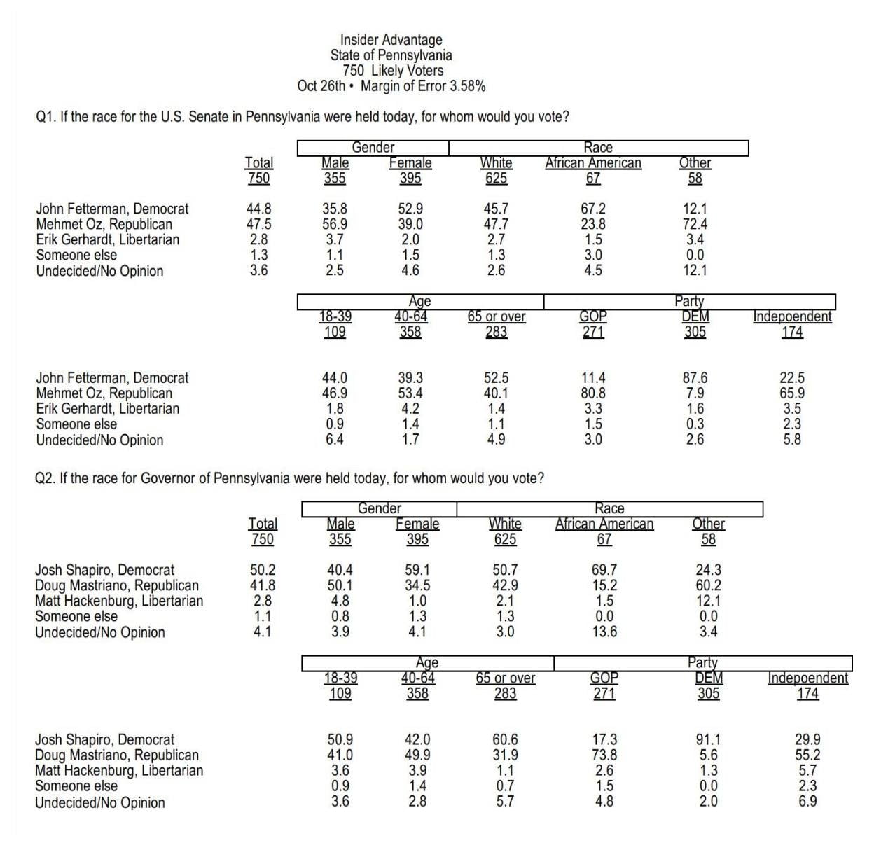InsiderAdvantage for Pennsylvania, 10/26. Oz (R) 48, Fetterman (D)...
