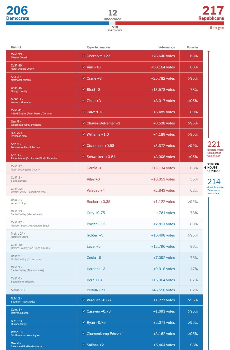 Elections have become a competition between who can harvest...