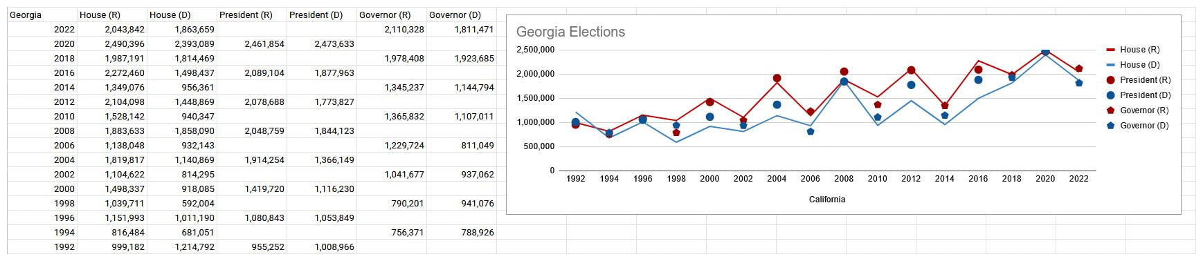 Historical vote data for battlegrounds and other states of...