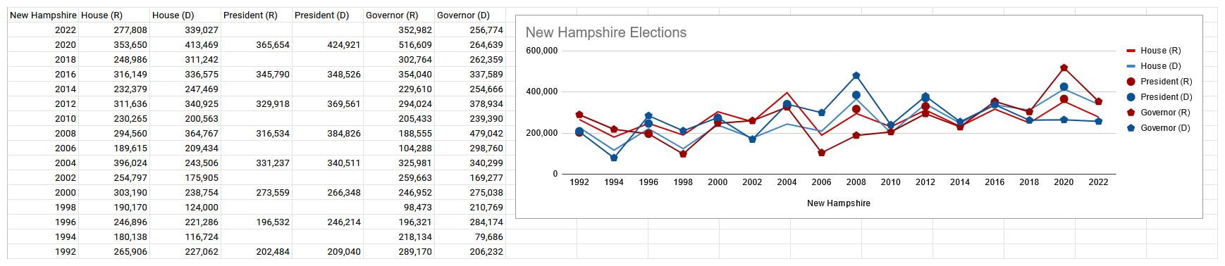 Historical vote data for battlegrounds and other states of...