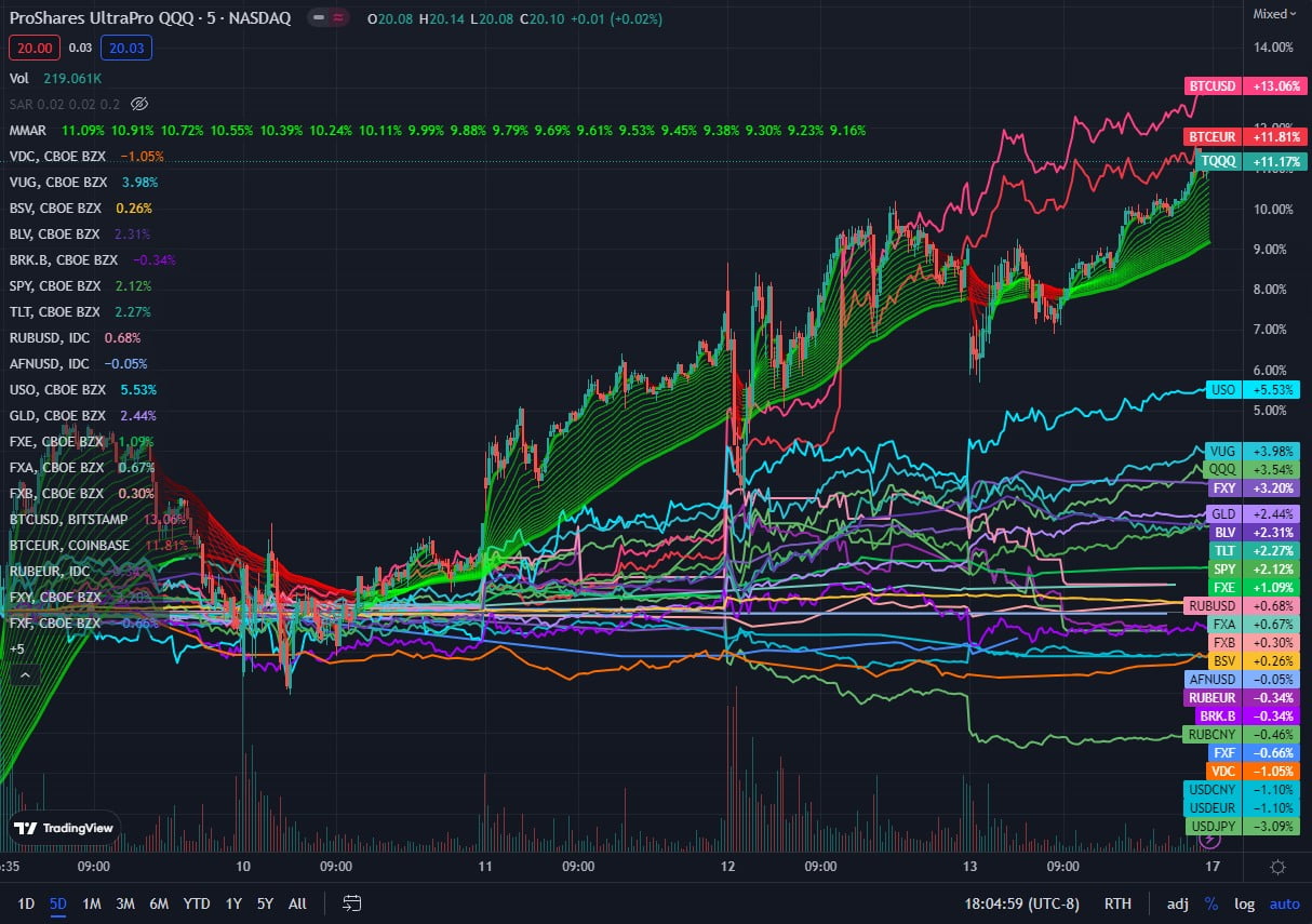 I've also been buying 3x leveraged Nasdaq ETF TQQQ...