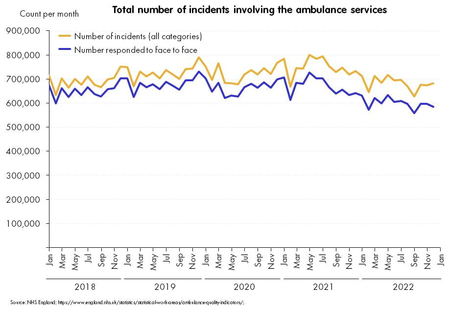 Ambulance response times for chest pain and stroke calls...