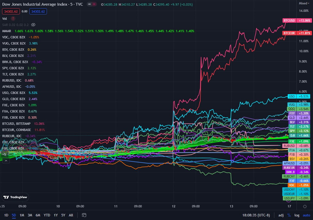 Bitcoin up +13.06% in 5 days, we're back in...