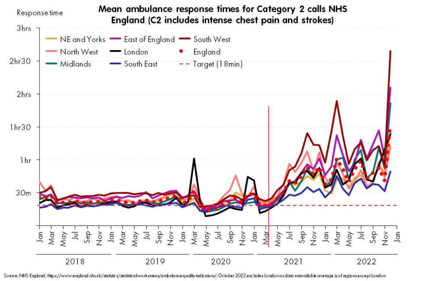 Ambulance response times for chest pain and stroke calls...