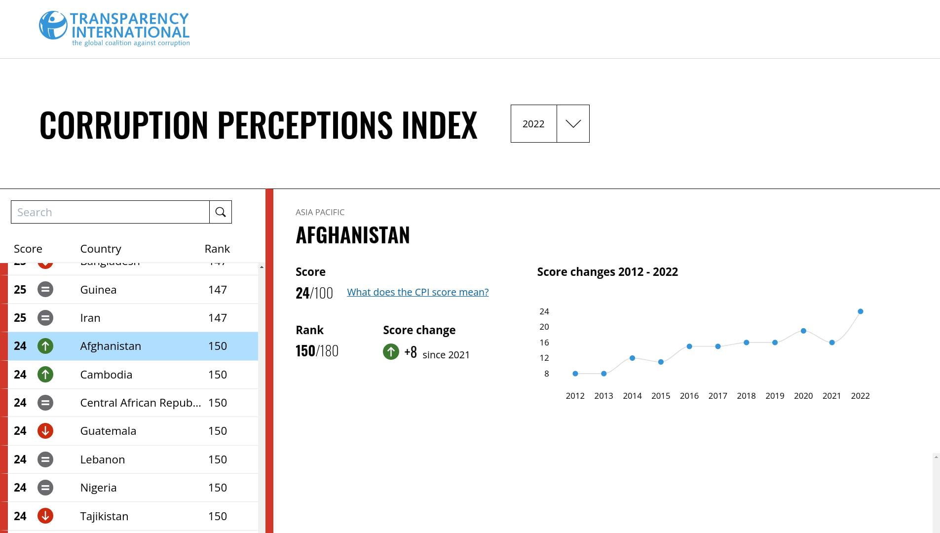 Afghanistan improved 8 points on corruption since 2021, 5...